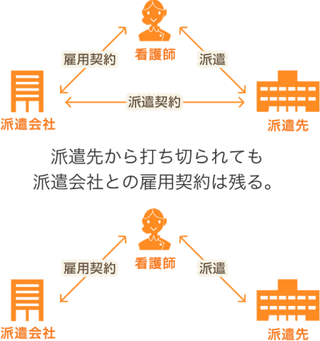 契約満了日よりも早く派遣先から終了を告げられた場合の、派遣スタッフ・派遣会社・派遣先企業の関係変化を示した図。派遣先から打ち切られても派遣会社との雇用契約は残る。