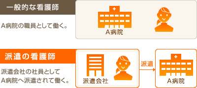 一般的な看護師：A病院の職員として働く。派遣の看護師：派遣会社の社員としてA病院へ派遣されて働く。