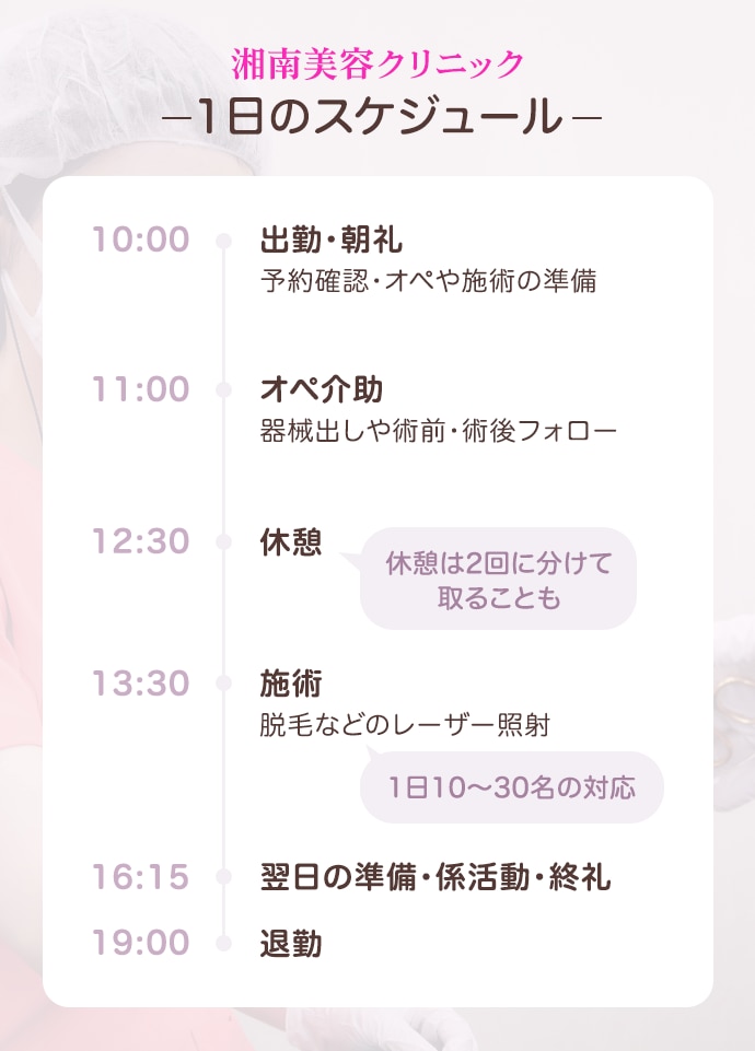湘南美容クリニックで働く看護師の1日のスケジュール：10：00～出勤・朝礼（予約確認・オペや施術の準備）、11：00～オペ介助（器械出しや術前・術後フォロー）、12：30～休憩（休憩は2回に分けて取ることも）、13：30～施術（脱毛などのレーザー照射。1日10～30名の対応）、16：15～翌日の準備・係活動・終礼、19：00～退勤